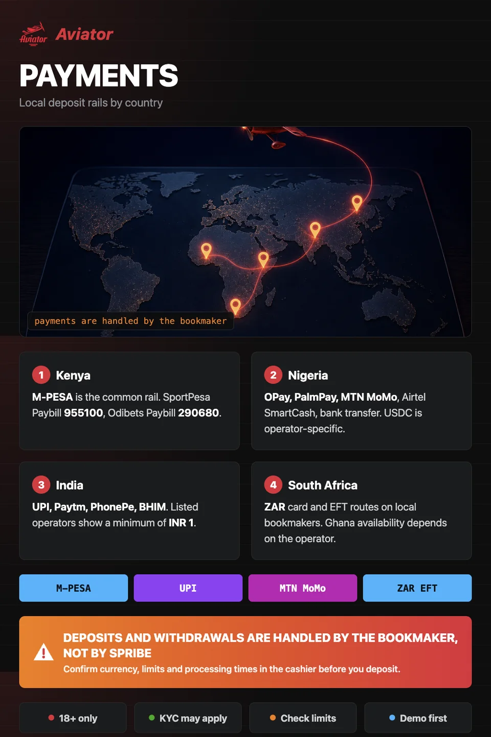 Local payment rails for Aviator by country: M-PESA, UPI, MTN MoMo, ZAR EFT